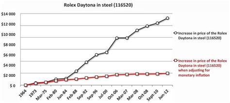 rolex daytona stainless steel price increases|Rolex daytona value chart.